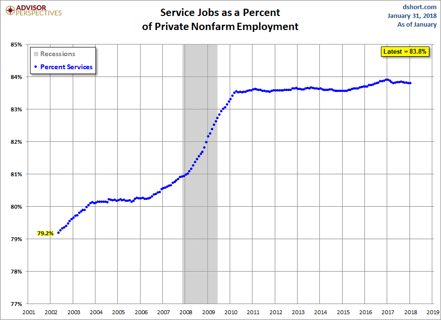 Growth of Services Employment
