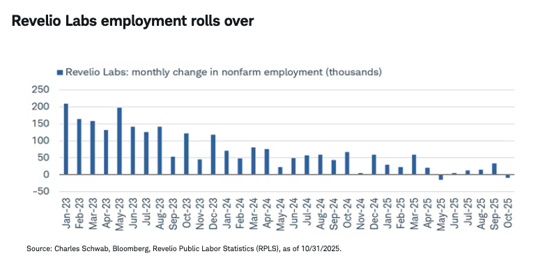 Revelio Labs employment rolls over