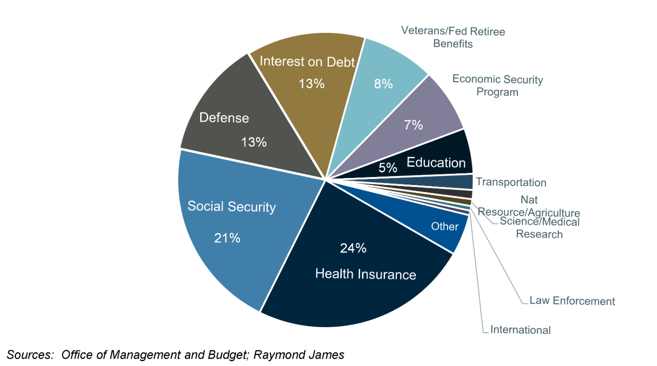Pie chart graph