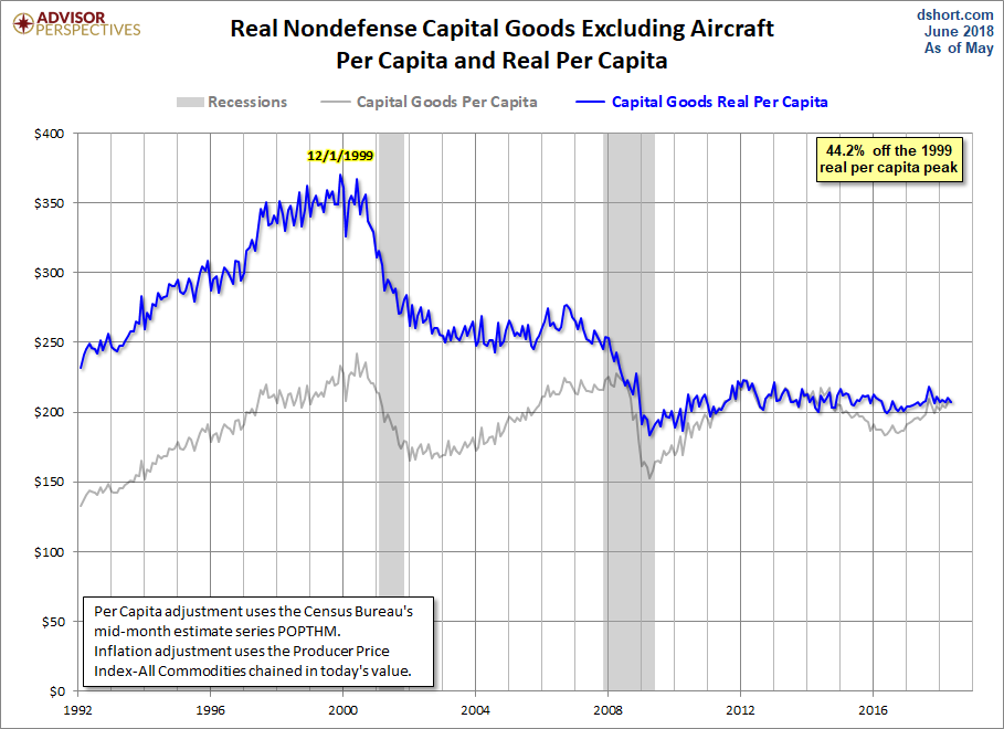 Core Capex per Capita