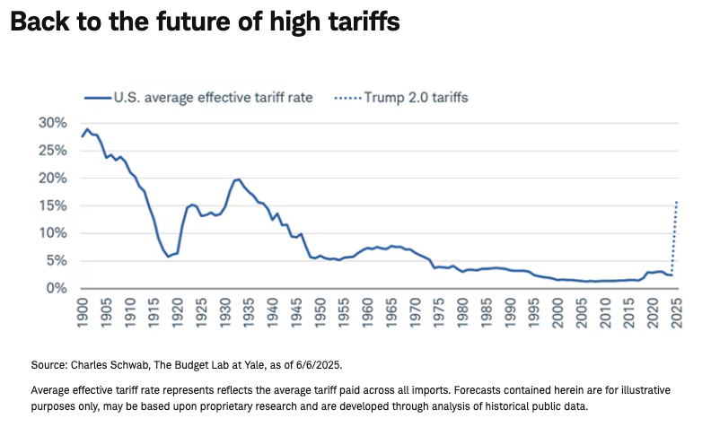 Back to the future of high tariffs