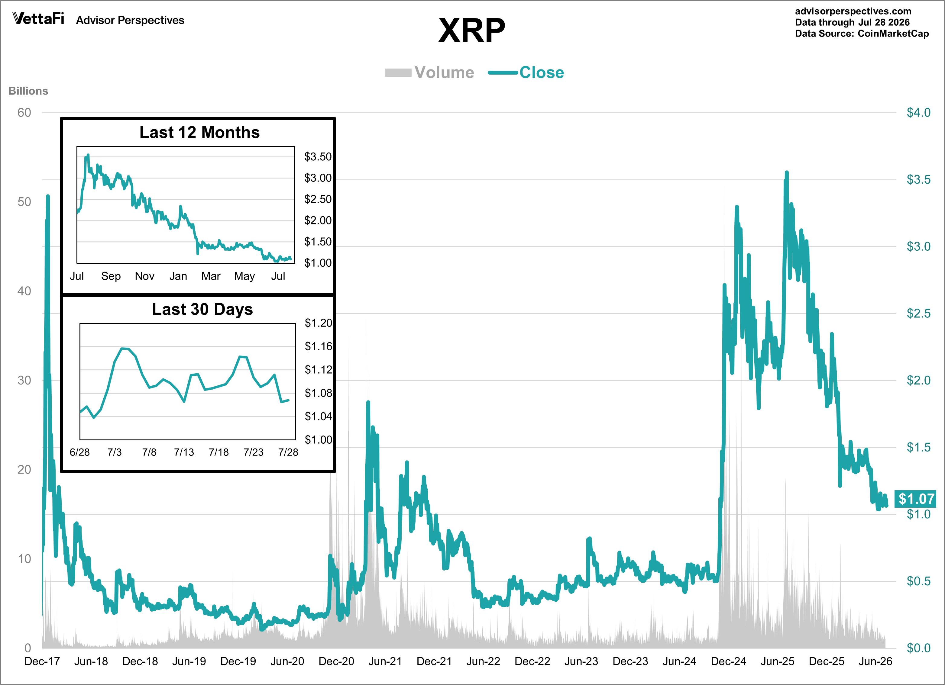 XRP Daily Price