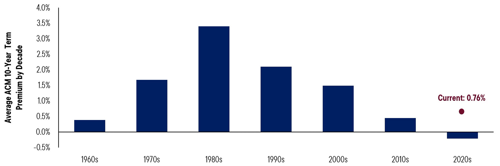 Bar chart showing the average ACM 10-year term premium by decade, measured as a percentage. Values rise from approximately 0.4% in the 1960s to 1.7% in the 1970s, peak at about 3.4% in the 1980s, then decline to roughly 2.1% in the 1990s, 1.5% in the 2000s, and 0.4% in the 2010s. The 2020s bar is slightly negative, near -0.2%. A separate maroon marker highlights the current term premium at 0.76%, positioned above the 2020s level and labeled &ldquo;Current: 0.76%.&rdquo; The y-axis ranges from -0.5% to 4.0% and is labeled &ldquo;Average ACM 10-Year Term Premium by Decade.&rdquo; The chart illustrates that the current term premium is positive and higher than the average for the 2020s so far, but remains well below historical peaks, particularly the 1980s.
