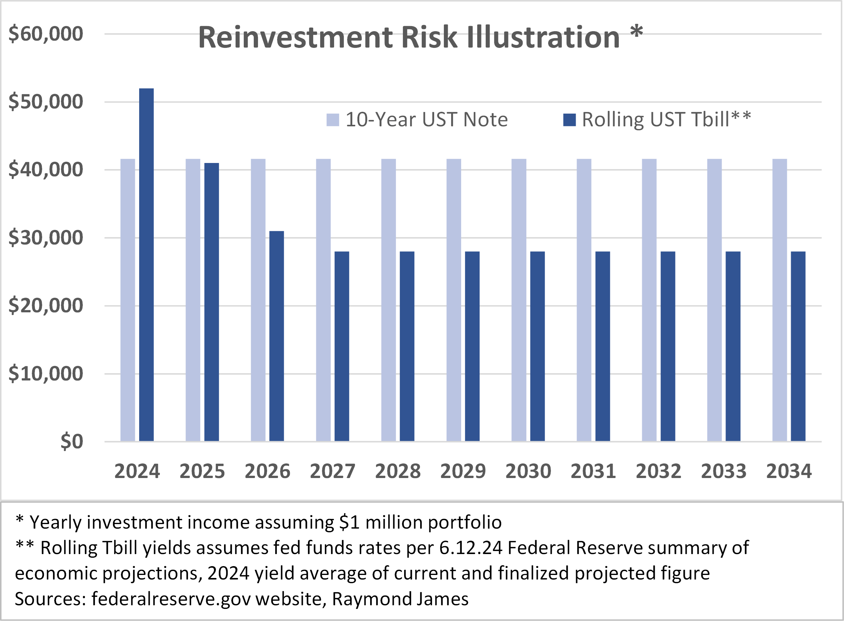Reinvestment Risk Illustration