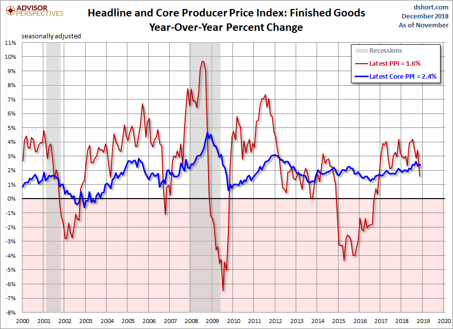 Producer Price Index