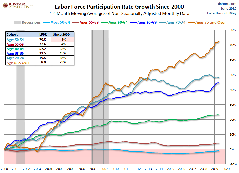 Growth of the Older Cohorts since 2000