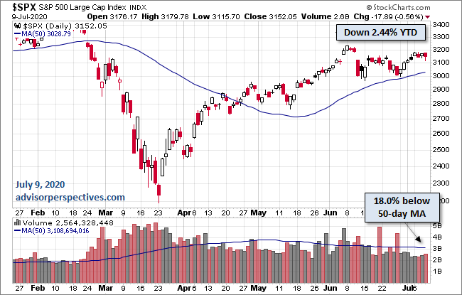 S&P 500