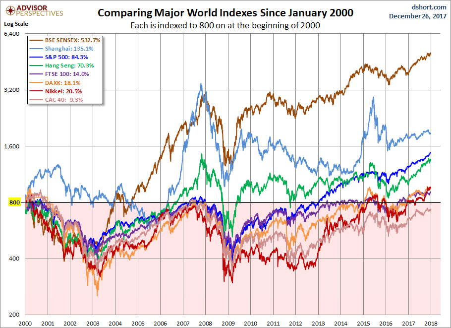 World Markets since 2000