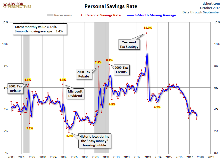 Personal Savings Rate since 2000