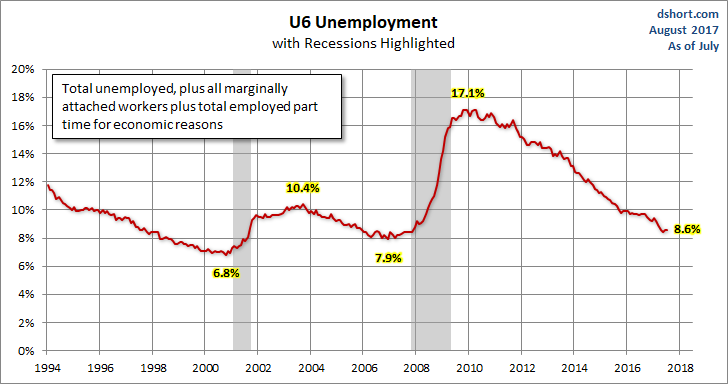 U6 Unemployment