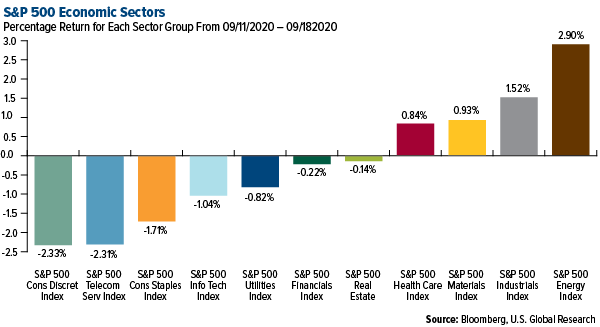 SP 500 Economic Sectors weekly performance