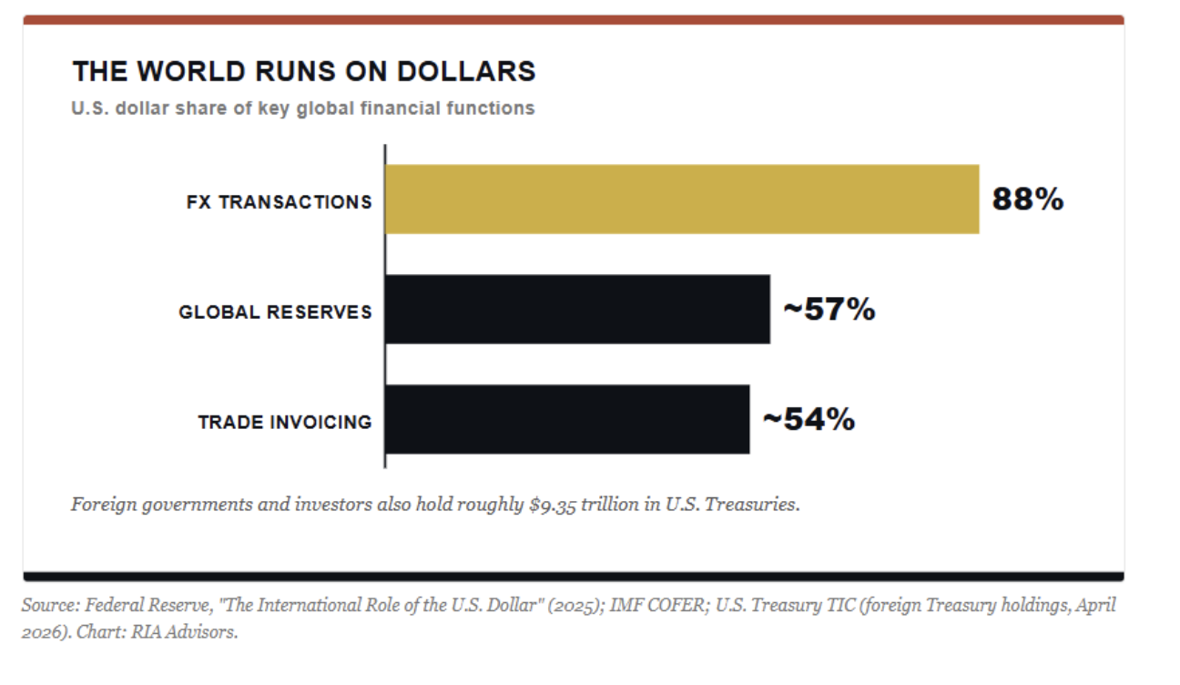 world runs dollars