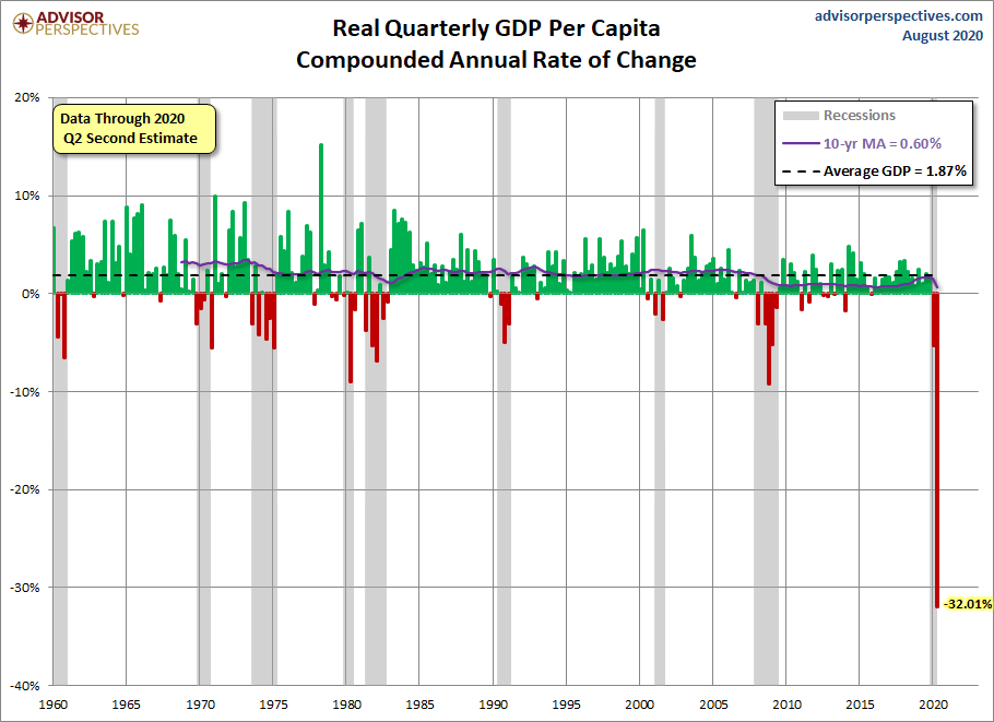Quarterly GDP per Capita