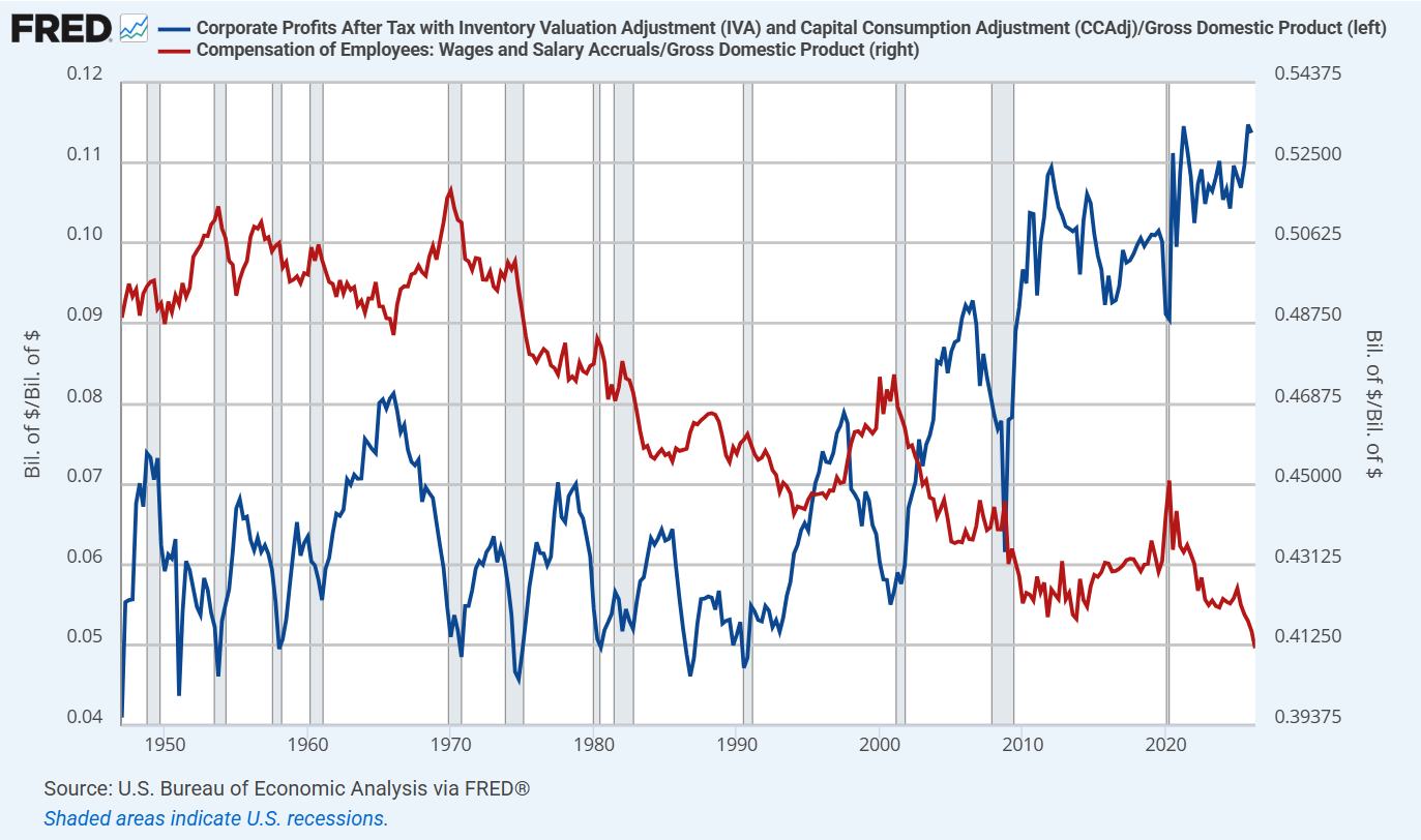 Corporate profits vs wages and salaries as a share of GDP