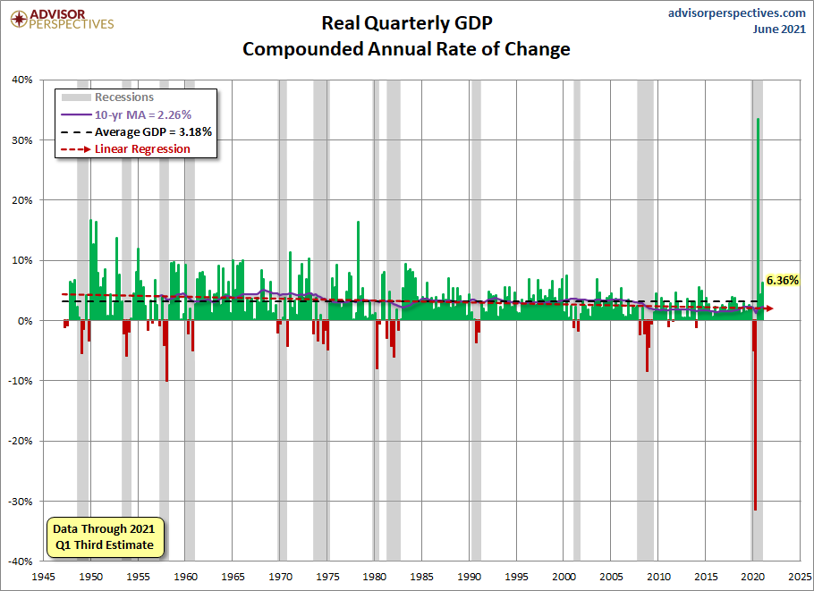 Real GDP with Regression