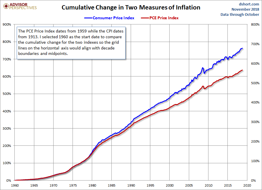 CPI PCE Core Cumulative Change