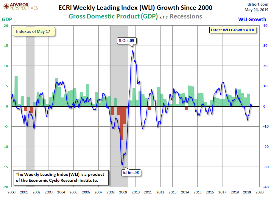 WLI Growth since 2000
