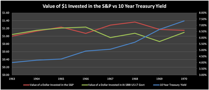 50 Years Later: JFK and the Misery of Rising Interest Rates - Sungarden ...