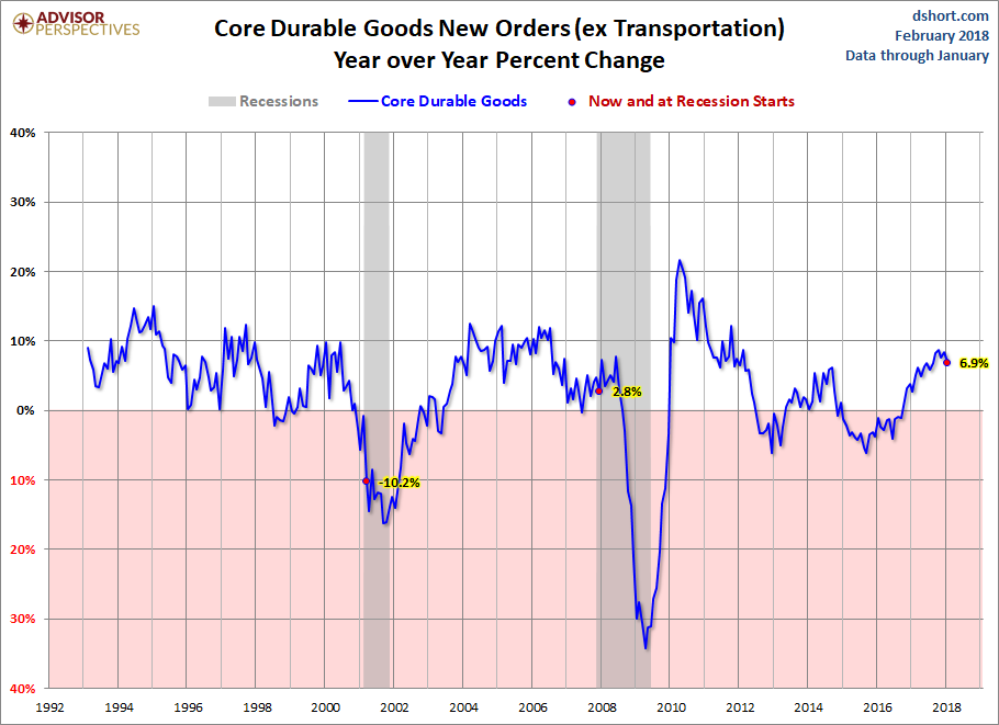Core Durable Goods