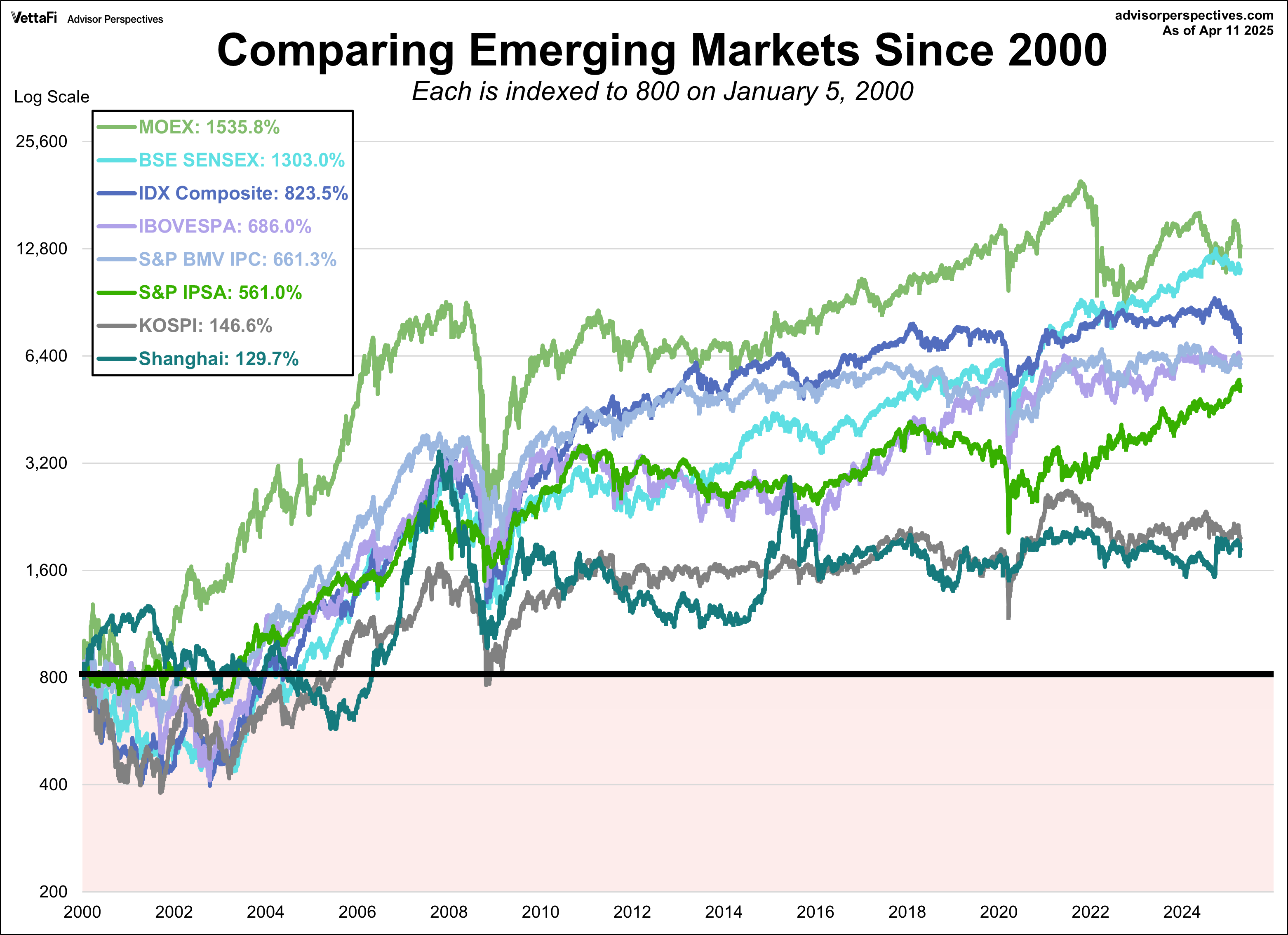 Emerging Markets comparison since January 2000
