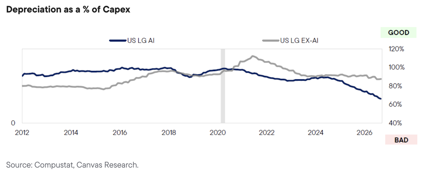 Depreciation as a % of Capex