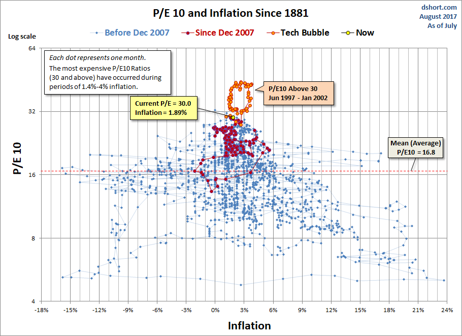 P/E10 and Inflation Scatter