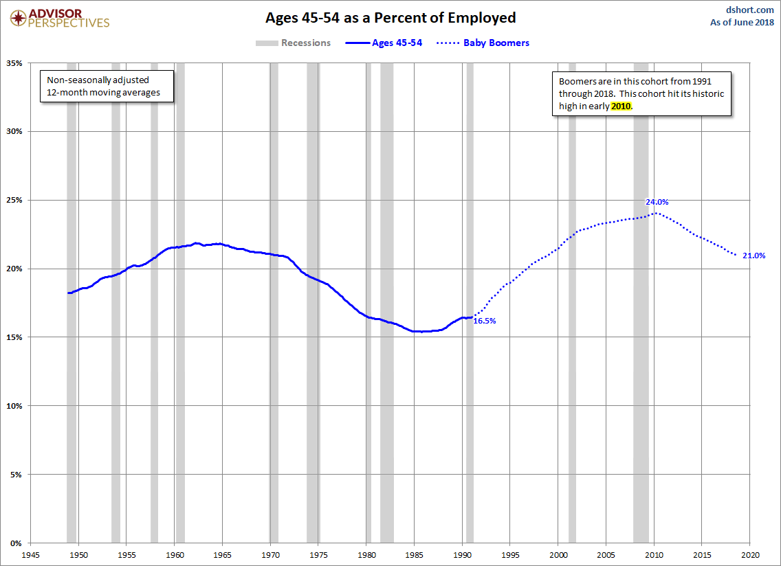 Ages 45-54