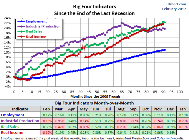 Big Four Since the 2009 Trough