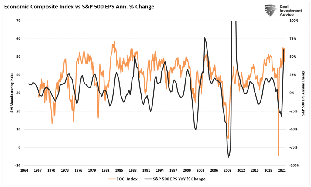 The Market Is Disconnected, The Market Is Disconnected From Everything