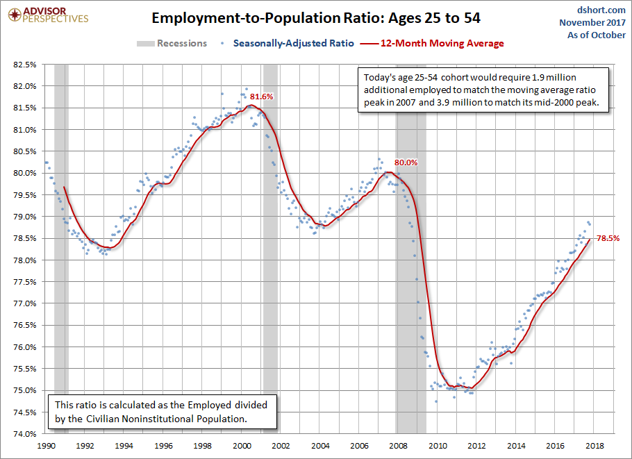 Employment-to-Population Ages 25-54
