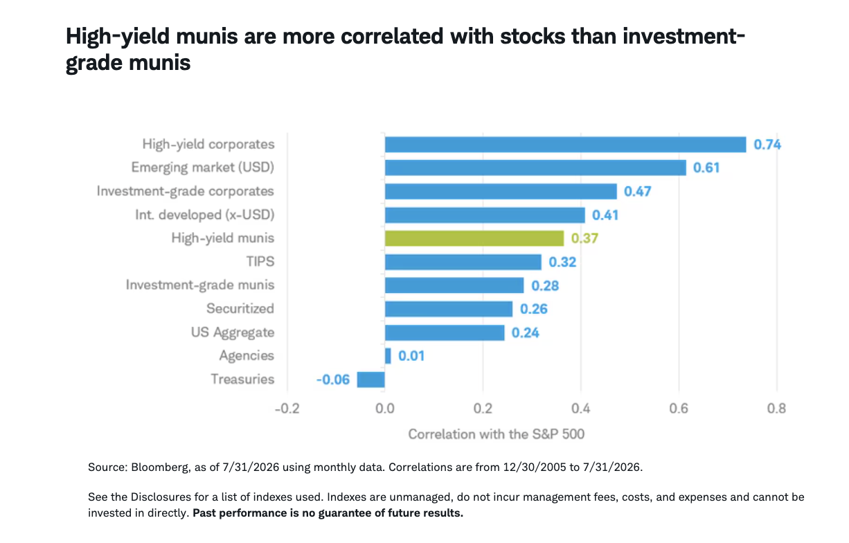 High-yield munis are more correlated with stocks than investment-grade munis