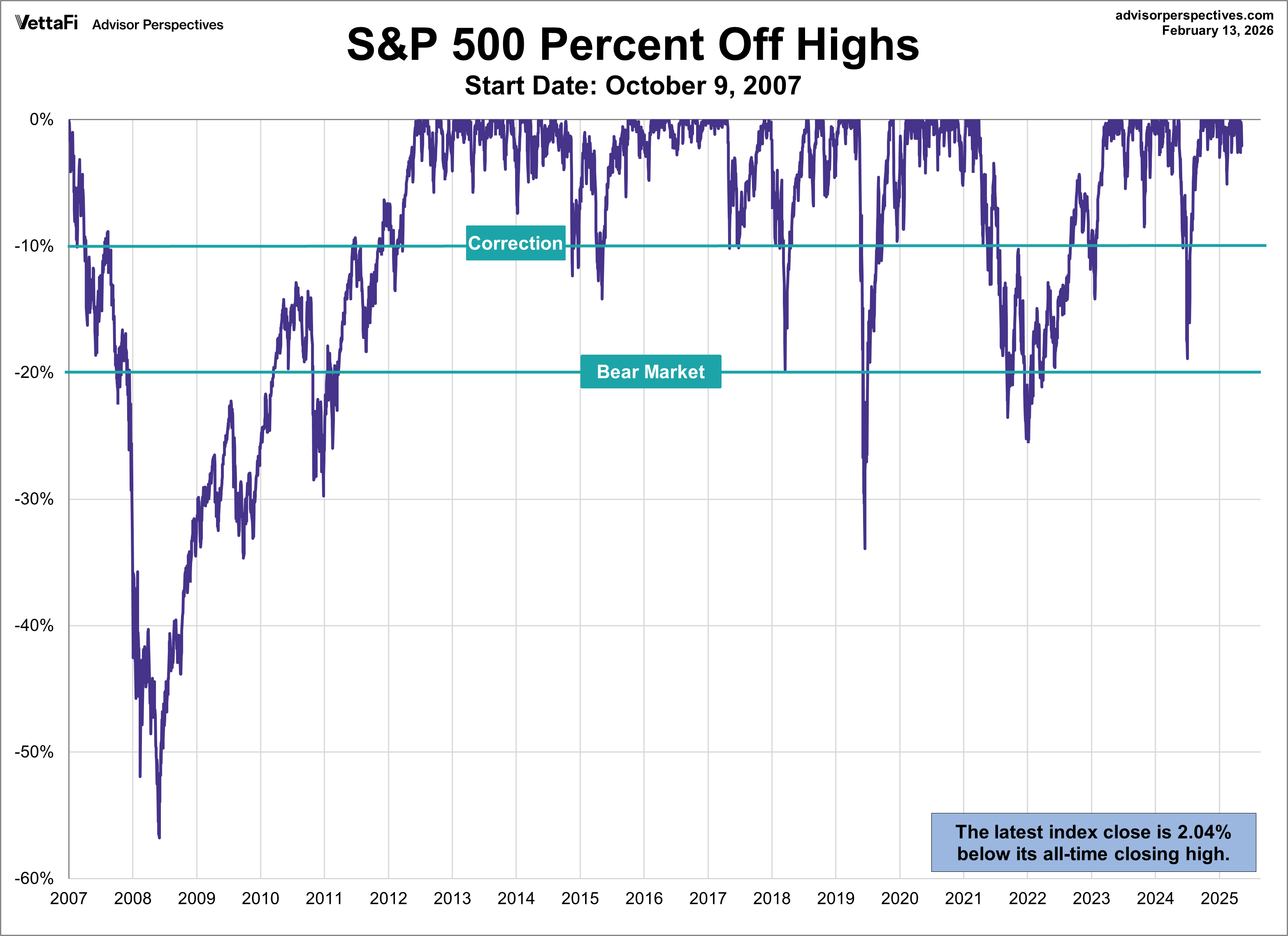 S&P 500 Snapshot: Second Straight Loss - dshort - Advisor Perspectives