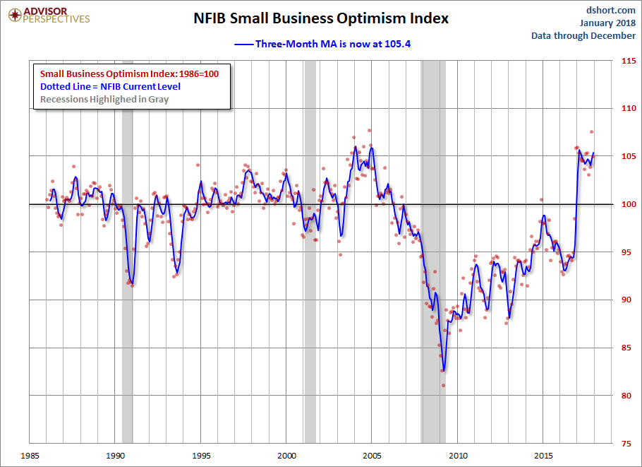 NFIB Optimism Index Moving Average