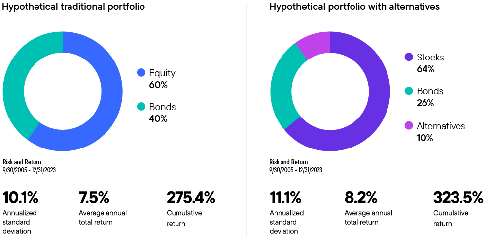 Impact of alternatives on a hypothetical growth portfolio