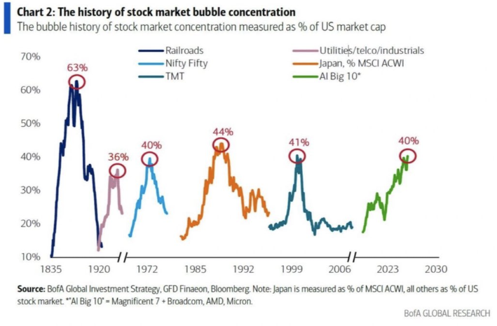 Market bubbles throughout history.