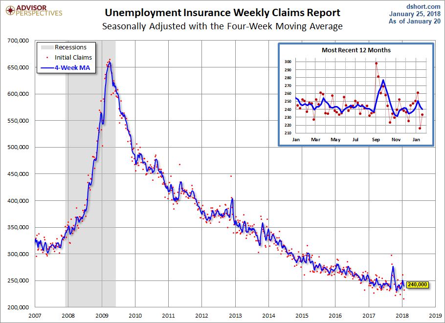 Unemployment Claims since 2007