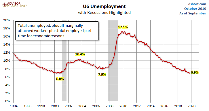 U6 Unemployment