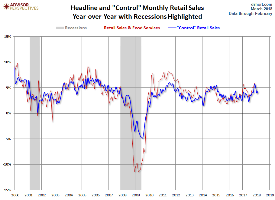 Headline and Control YoY