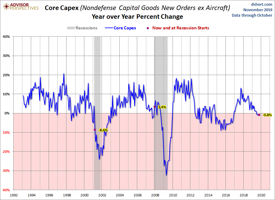 Core CAPEX YoY