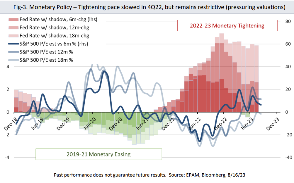 Monetary Policy – Tightening pace slowed in 4Q22, but remains restrictive (pressuring valuations)