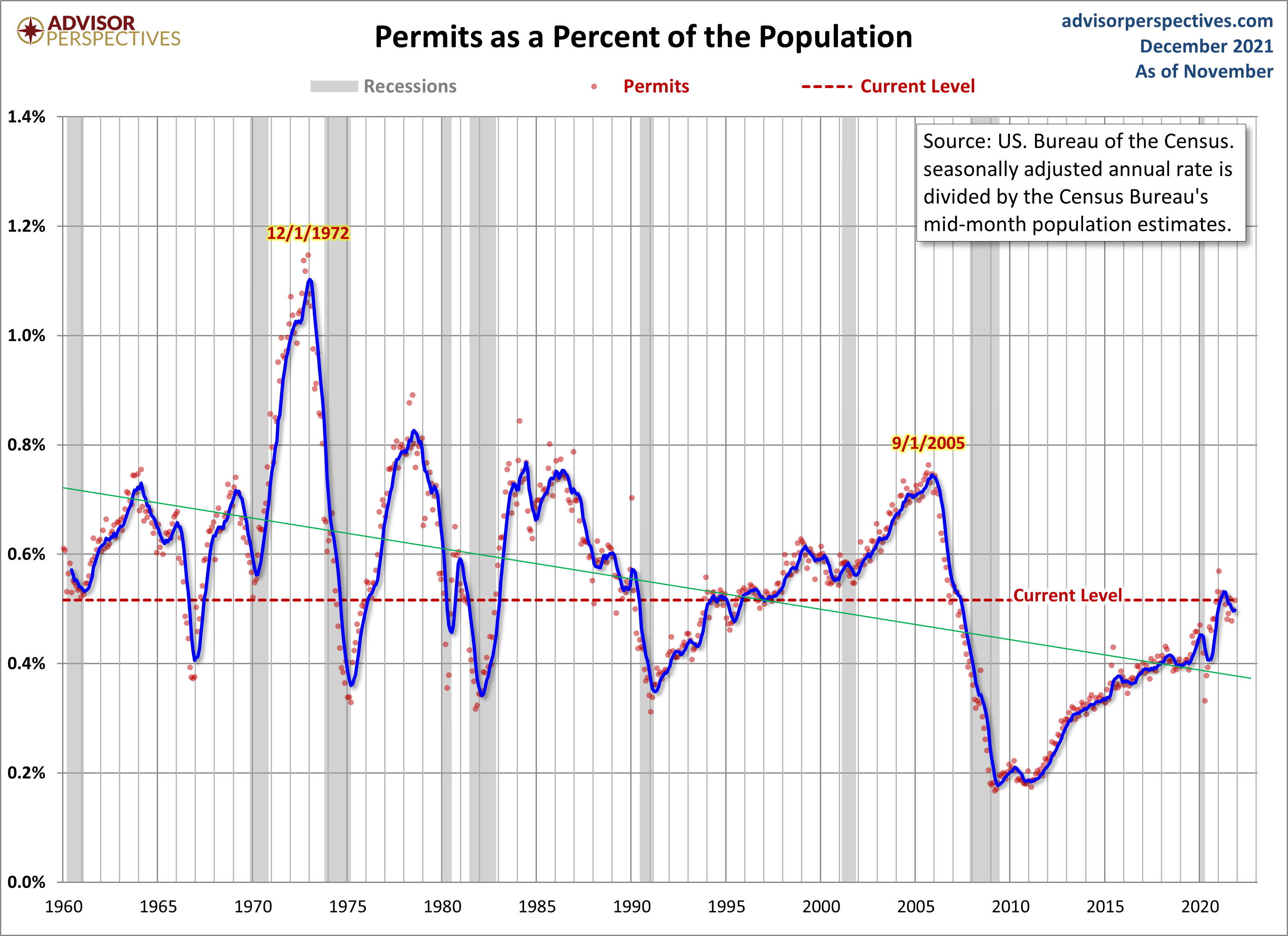 Housing Permits Population-Adjusted