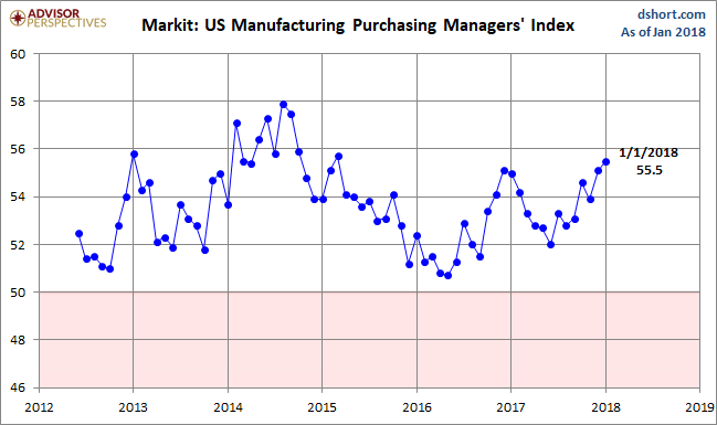 Markit Manufacturing PMI