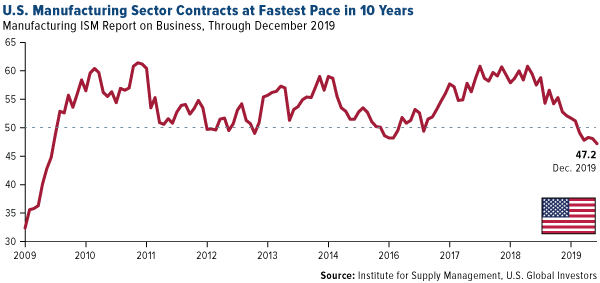 U.S. Manufacturing Sector Contracts at Fastest Pace in 10 Years