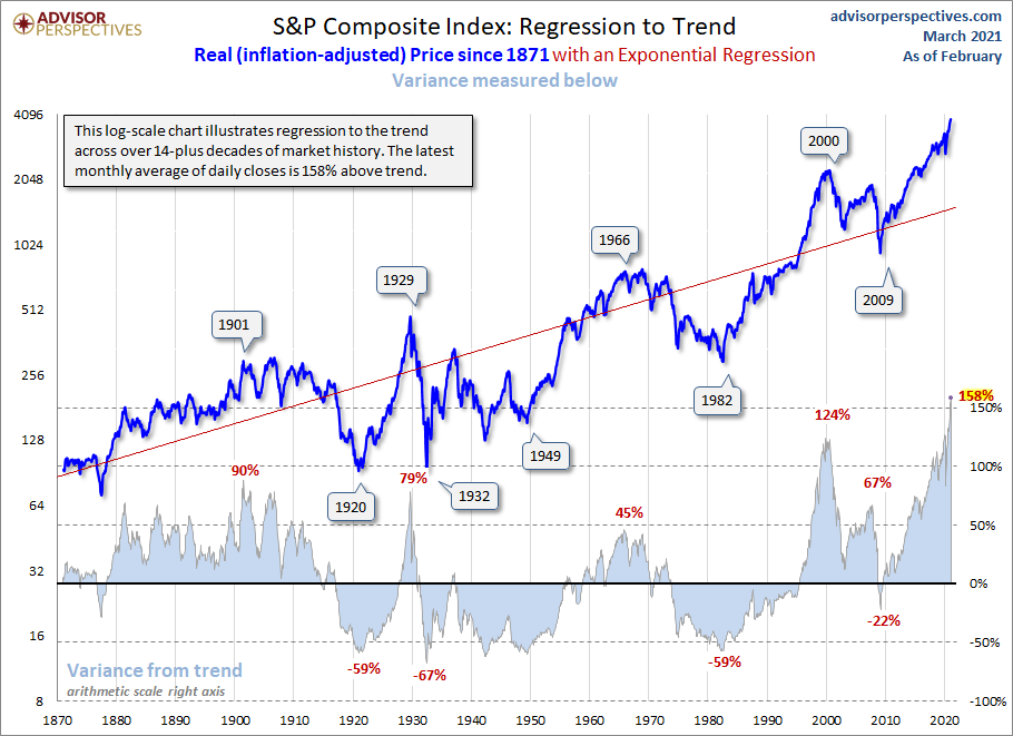 Regression to Trend