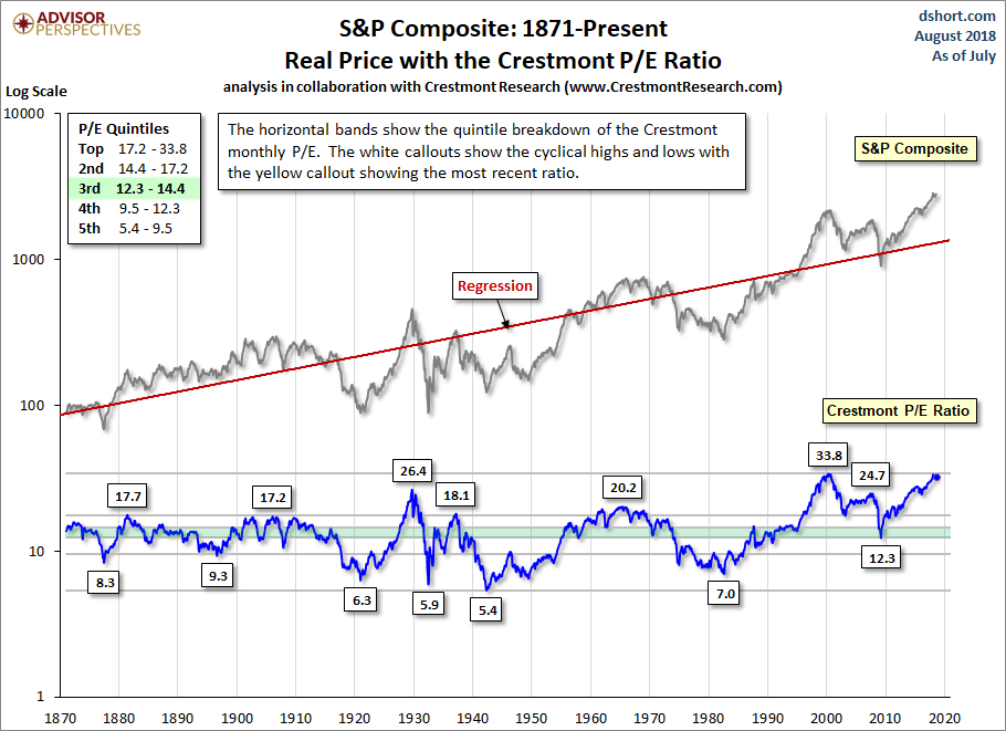 Crestmont P/E