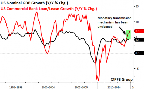 u.s. nominal gdp growth
