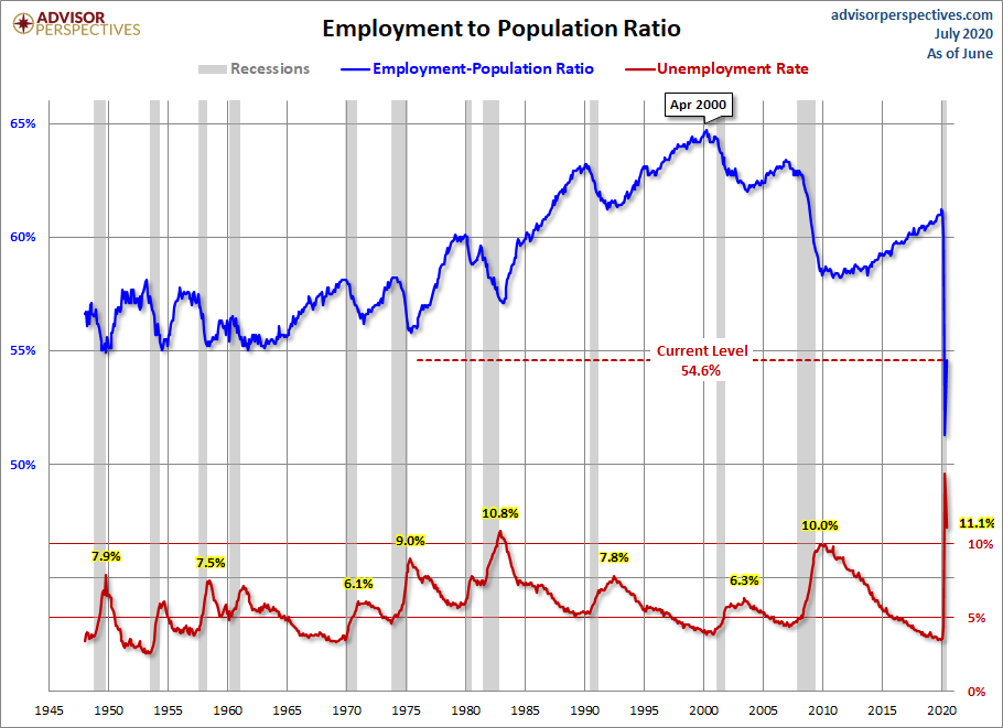 Employment Population Ratio