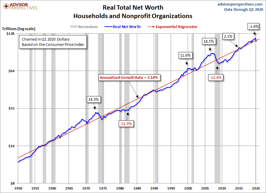 Net Worth Trends
