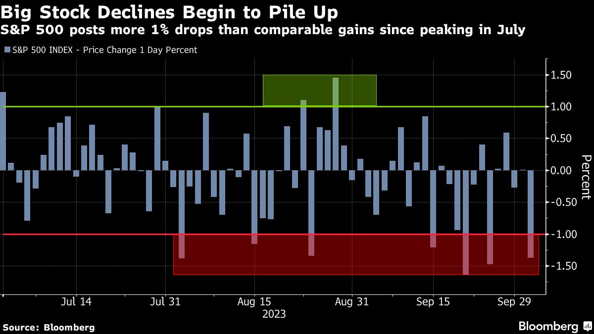 Big Stock Declines Begin to Pile Up