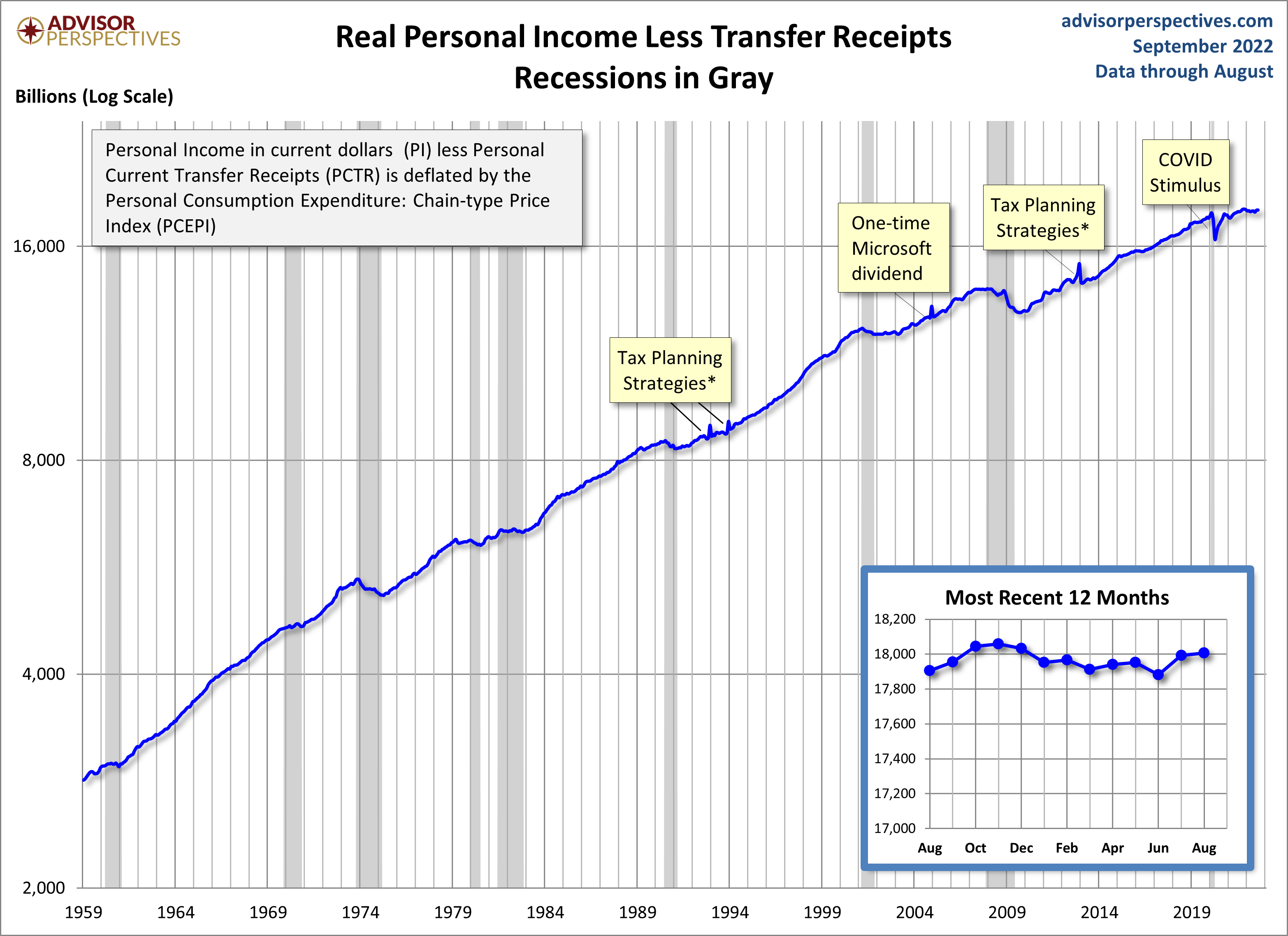 Real Personal Income